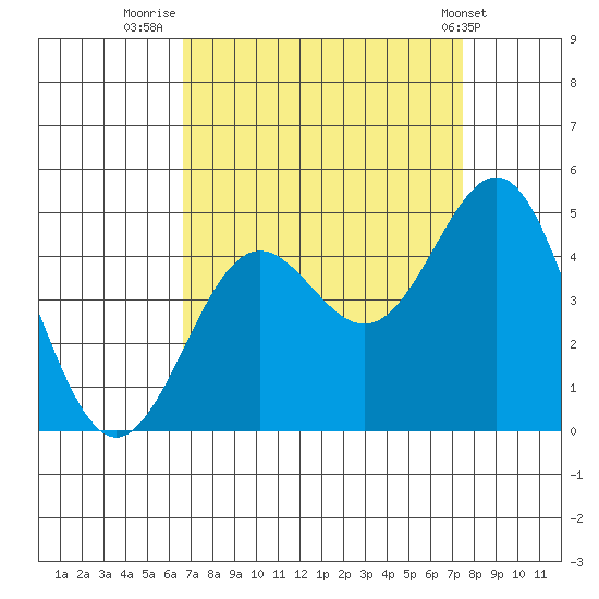 San Simeon Bay tide chart for Saturday, September 4, 2021