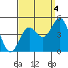 San Simeon Bay tide chart for Saturday, September 4, 2021