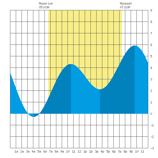 San Simeon Bay tide chart for Sunday, September 5, 2021