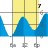 San Simeon Bay tide chart for Tuesday, September 7, 2021