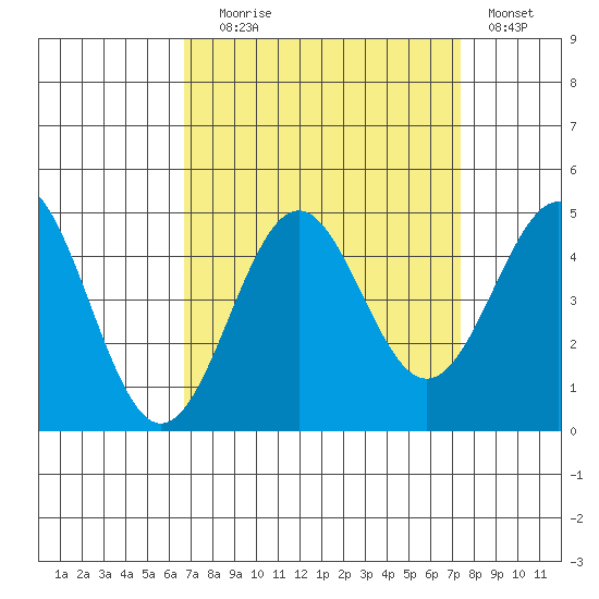 San Simeon Bay tide chart for Wednesday, September 8, 2021