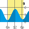 San Simeon Bay tide chart for Thursday, September 9, 2021