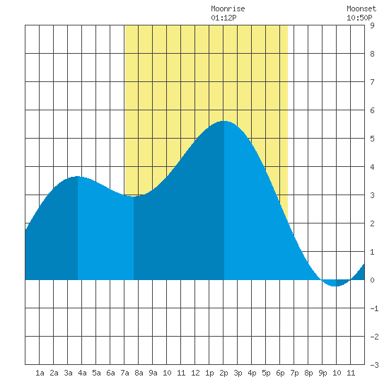 San Simeon Bay tide chart for Monday, October 11, 2021