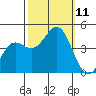 San Simeon Bay tide chart for Monday, October 11, 2021