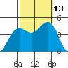 San Simeon Bay tide chart for Wednesday, October 13, 2021