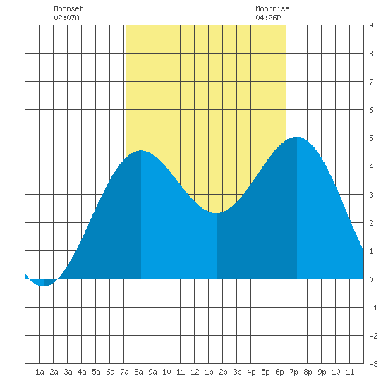 San Simeon Bay tide chart for Friday, October 15, 2021