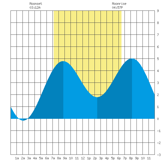 San Simeon Bay tide chart for Saturday, October 16, 2021