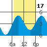 San Simeon Bay tide chart for Sunday, October 17, 2021