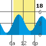 San Simeon Bay tide chart for Monday, October 18, 2021