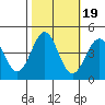 San Simeon Bay tide chart for Tuesday, October 19, 2021