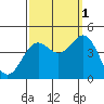 San Simeon Bay tide chart for Friday, October 1, 2021