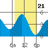 San Simeon Bay tide chart for Thursday, October 21, 2021