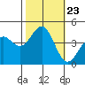 San Simeon Bay tide chart for Saturday, October 23, 2021