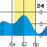 San Simeon Bay tide chart for Sunday, October 24, 2021