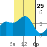 San Simeon Bay tide chart for Monday, October 25, 2021