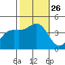 San Simeon Bay tide chart for Tuesday, October 26, 2021