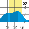 San Simeon Bay tide chart for Wednesday, October 27, 2021