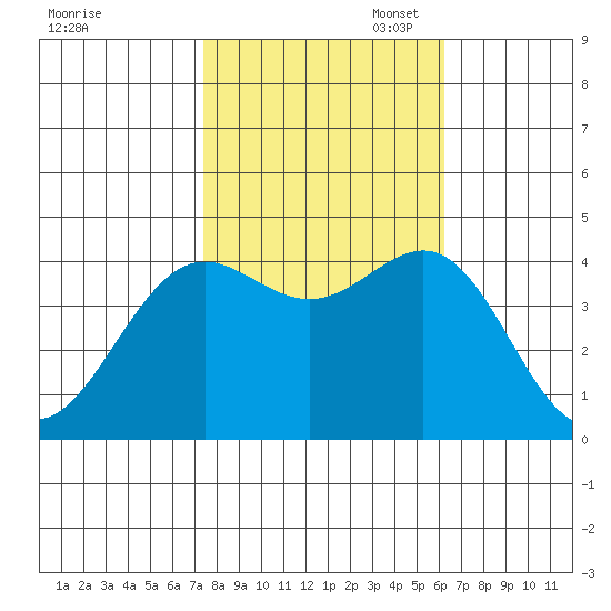 San Simeon Bay tide chart for Friday, October 29, 2021