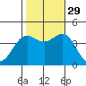 San Simeon Bay tide chart for Friday, October 29, 2021