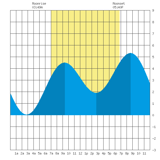 San Simeon Bay tide chart for Sunday, October 3, 2021