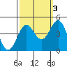 San Simeon Bay tide chart for Sunday, October 3, 2021