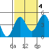 San Simeon Bay tide chart for Monday, October 4, 2021