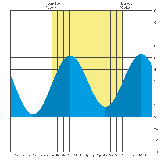 San Simeon Bay tide chart for Tuesday, October 5, 2021