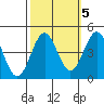 San Simeon Bay tide chart for Tuesday, October 5, 2021