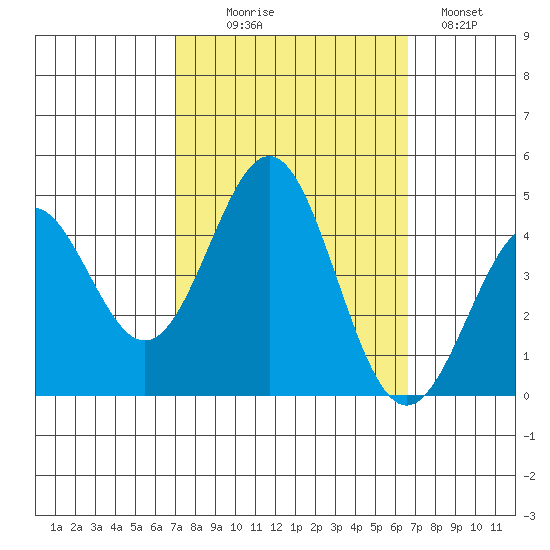 San Simeon Bay tide chart for Friday, October 8, 2021