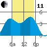 San Simeon Bay tide chart for Thursday, November 11, 2021