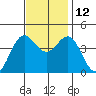 San Simeon Bay tide chart for Friday, November 12, 2021