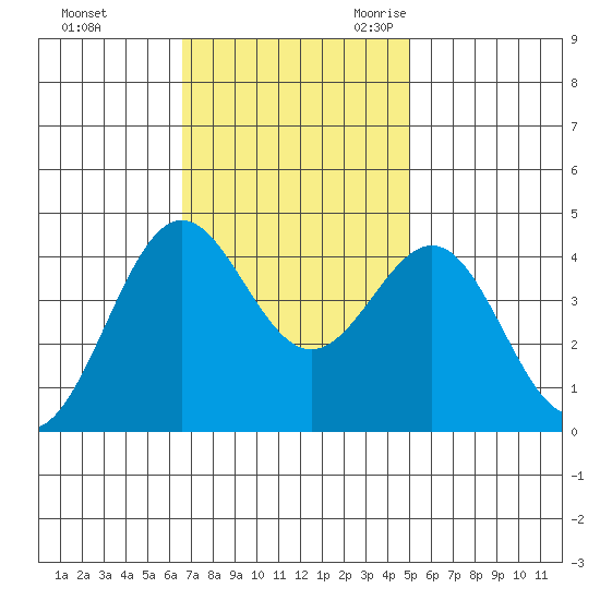 San Simeon Bay tide chart for Saturday, November 13, 2021