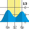San Simeon Bay tide chart for Saturday, November 13, 2021
