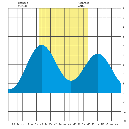 San Simeon Bay tide chart for Sunday, November 14, 2021