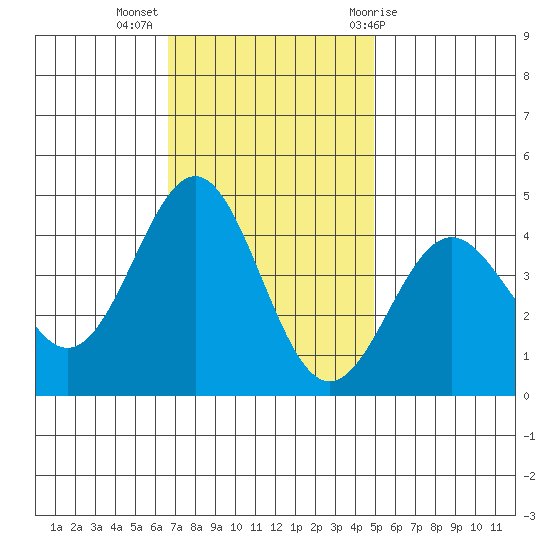 San Simeon Bay tide chart for Tuesday, November 16, 2021