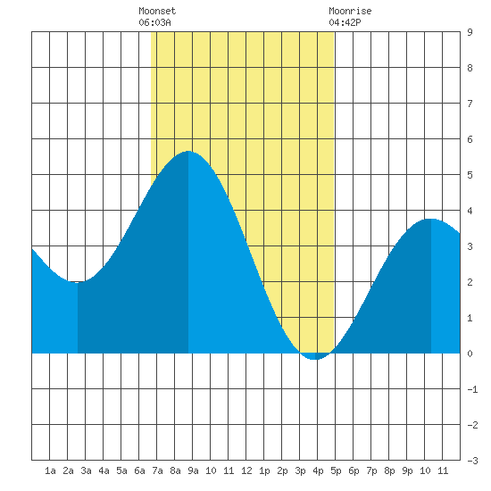 San Simeon Bay tide chart for Thursday, November 18, 2021