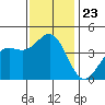 San Simeon Bay tide chart for Tuesday, November 23, 2021