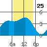 San Simeon Bay tide chart for Thursday, November 25, 2021
