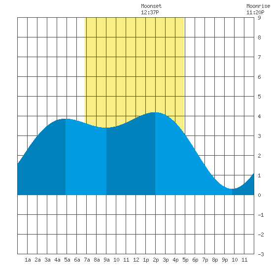 San Simeon Bay tide chart for Friday, November 26, 2021