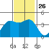 San Simeon Bay tide chart for Friday, November 26, 2021