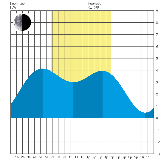 San Simeon Bay tide chart for Saturday, November 27, 2021