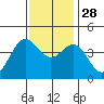 San Simeon Bay tide chart for Sunday, November 28, 2021