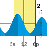 San Simeon Bay tide chart for Tuesday, November 2, 2021