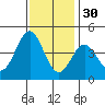 San Simeon Bay tide chart for Tuesday, November 30, 2021