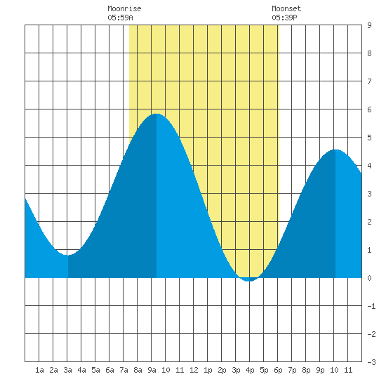 San Simeon Bay tide chart for Wednesday, November 3, 2021