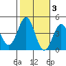 San Simeon Bay tide chart for Wednesday, November 3, 2021