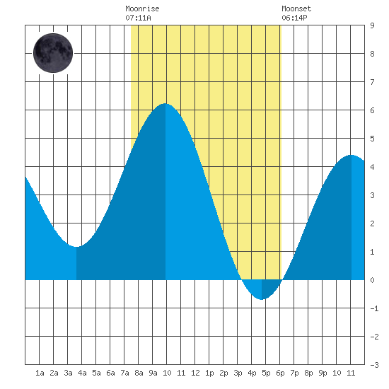 San Simeon Bay tide chart for Thursday, November 4, 2021