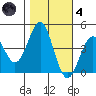 San Simeon Bay tide chart for Thursday, November 4, 2021