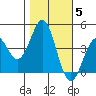San Simeon Bay tide chart for Friday, November 5, 2021