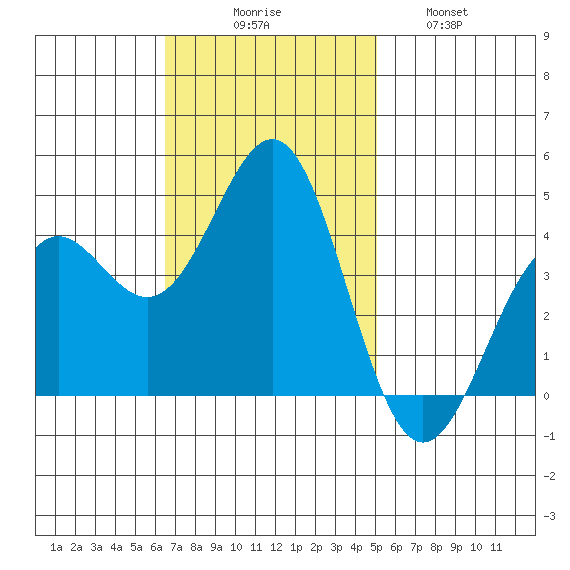 San Simeon Bay tide chart for Sunday, November 7, 2021